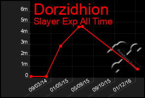 Total Graph of Dorzidhion