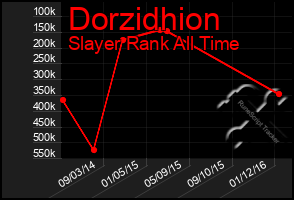 Total Graph of Dorzidhion