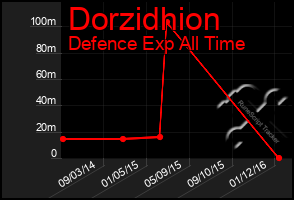 Total Graph of Dorzidhion