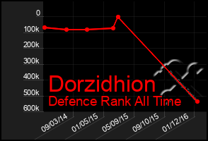 Total Graph of Dorzidhion