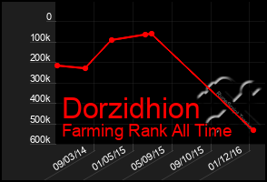 Total Graph of Dorzidhion