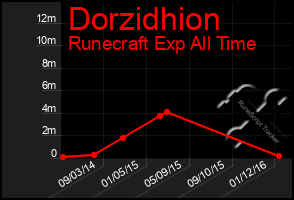 Total Graph of Dorzidhion