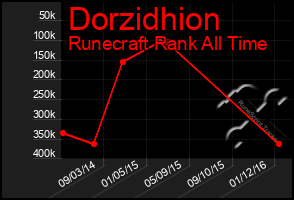 Total Graph of Dorzidhion