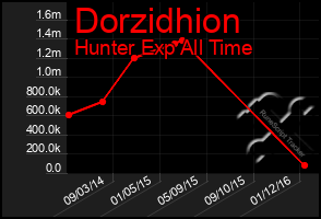 Total Graph of Dorzidhion