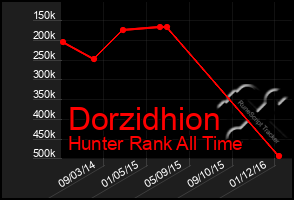Total Graph of Dorzidhion