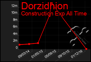 Total Graph of Dorzidhion