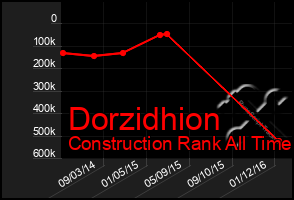 Total Graph of Dorzidhion