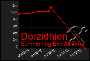 Total Graph of Dorzidhion