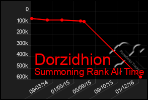 Total Graph of Dorzidhion