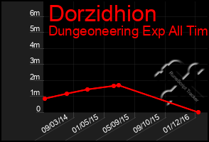 Total Graph of Dorzidhion