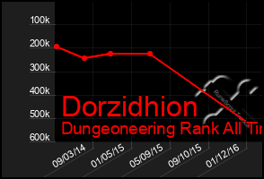 Total Graph of Dorzidhion