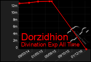 Total Graph of Dorzidhion