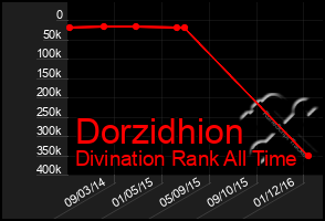 Total Graph of Dorzidhion
