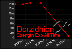 Total Graph of Dorzidhion