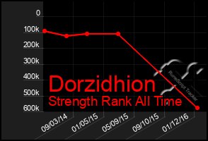 Total Graph of Dorzidhion