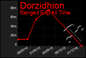Total Graph of Dorzidhion