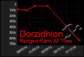 Total Graph of Dorzidhion