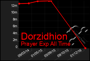 Total Graph of Dorzidhion