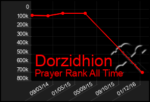 Total Graph of Dorzidhion