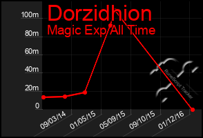 Total Graph of Dorzidhion