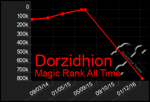 Total Graph of Dorzidhion