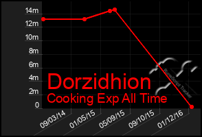 Total Graph of Dorzidhion