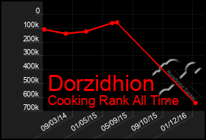 Total Graph of Dorzidhion