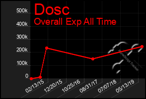 Total Graph of Dosc