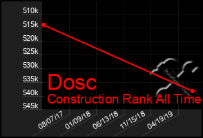 Total Graph of Dosc