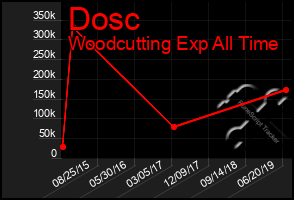 Total Graph of Dosc