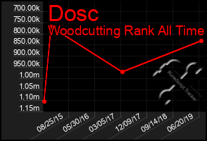 Total Graph of Dosc