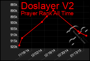 Total Graph of Doslayer V2