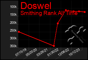 Total Graph of Doswel