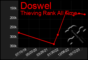 Total Graph of Doswel