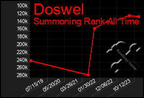 Total Graph of Doswel
