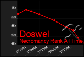 Total Graph of Doswel
