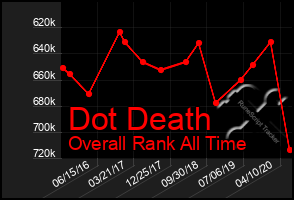 Total Graph of Dot Death