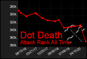 Total Graph of Dot Death