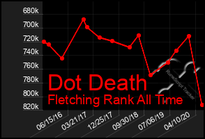 Total Graph of Dot Death