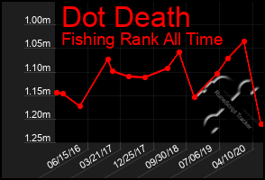 Total Graph of Dot Death