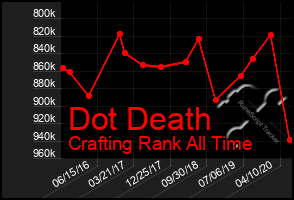 Total Graph of Dot Death