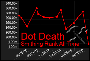 Total Graph of Dot Death