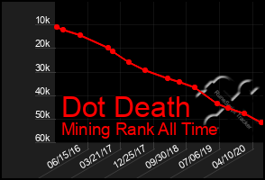 Total Graph of Dot Death