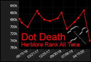 Total Graph of Dot Death