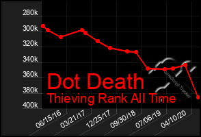 Total Graph of Dot Death