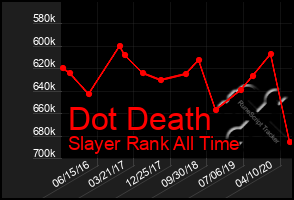 Total Graph of Dot Death