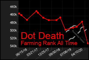 Total Graph of Dot Death