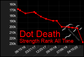 Total Graph of Dot Death