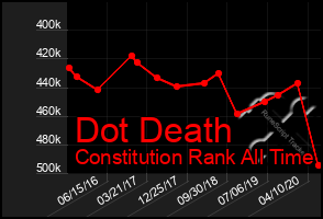 Total Graph of Dot Death