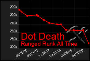 Total Graph of Dot Death